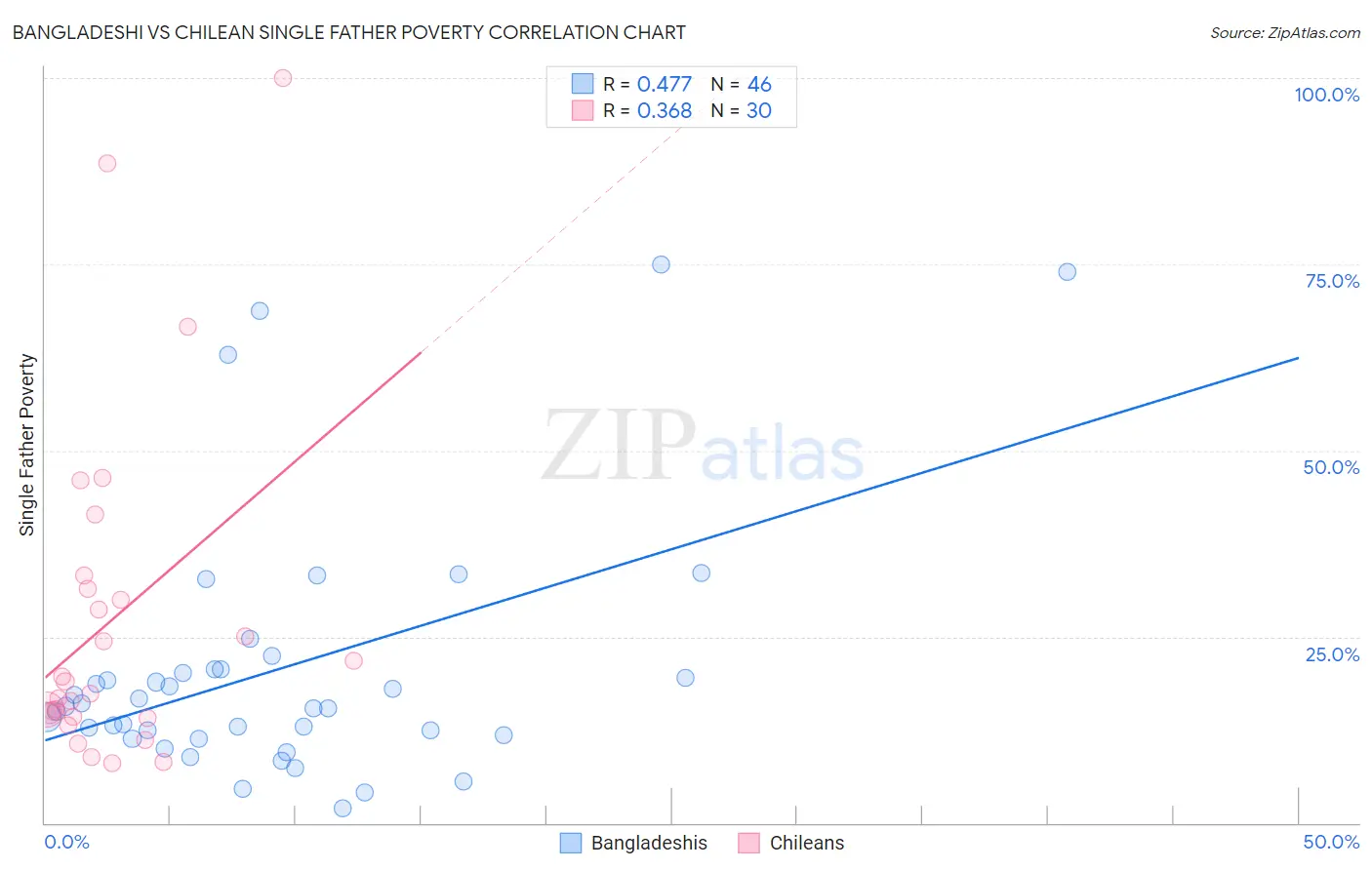 Bangladeshi vs Chilean Single Father Poverty