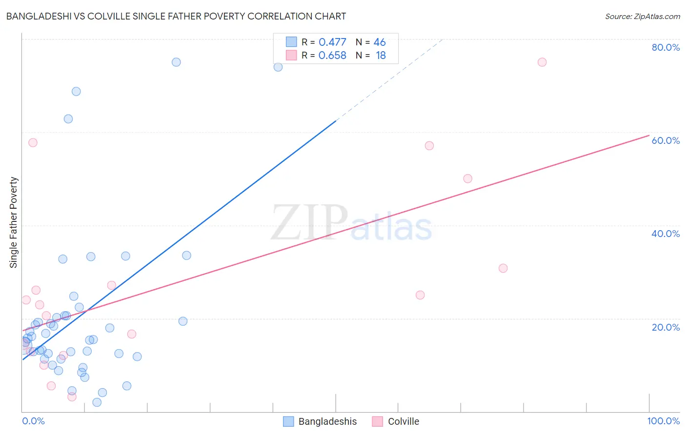 Bangladeshi vs Colville Single Father Poverty