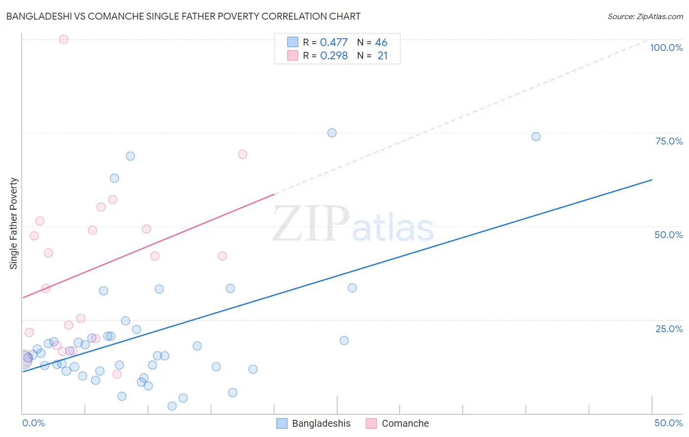 Bangladeshi vs Comanche Single Father Poverty