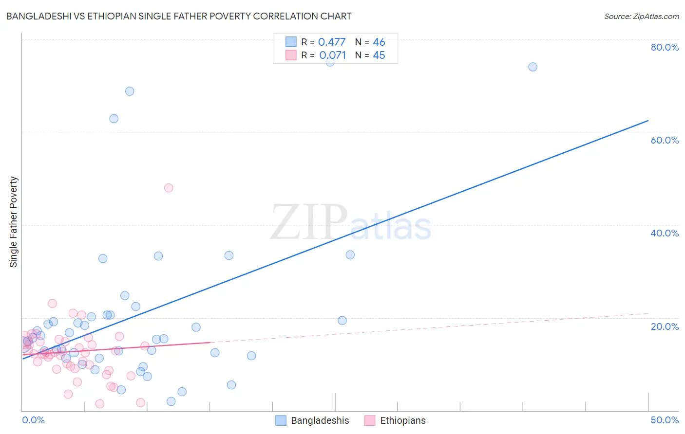 Bangladeshi vs Ethiopian Single Father Poverty