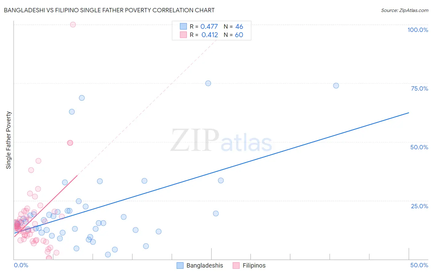 Bangladeshi vs Filipino Single Father Poverty