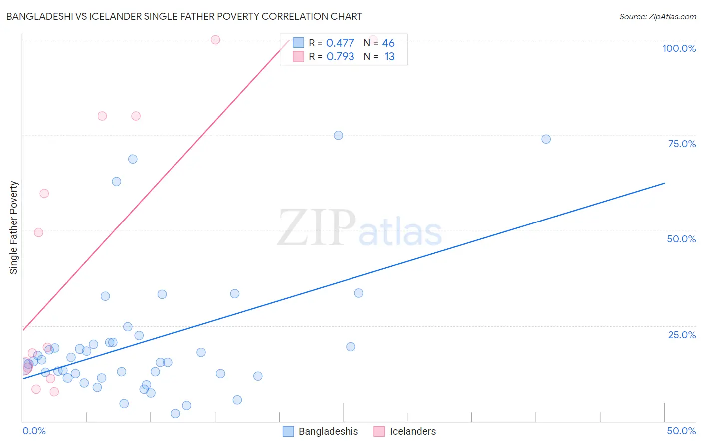 Bangladeshi vs Icelander Single Father Poverty