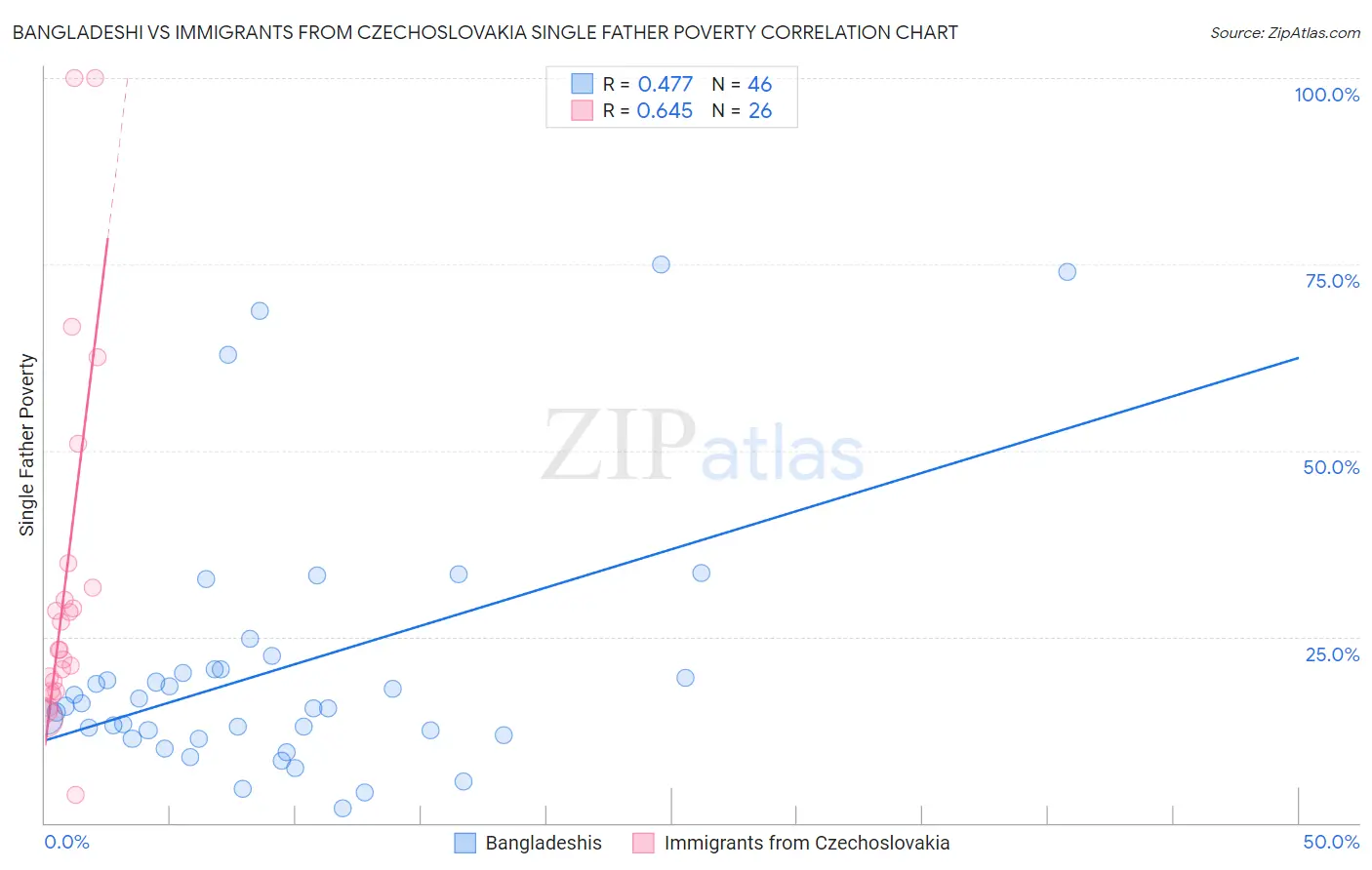 Bangladeshi vs Immigrants from Czechoslovakia Single Father Poverty