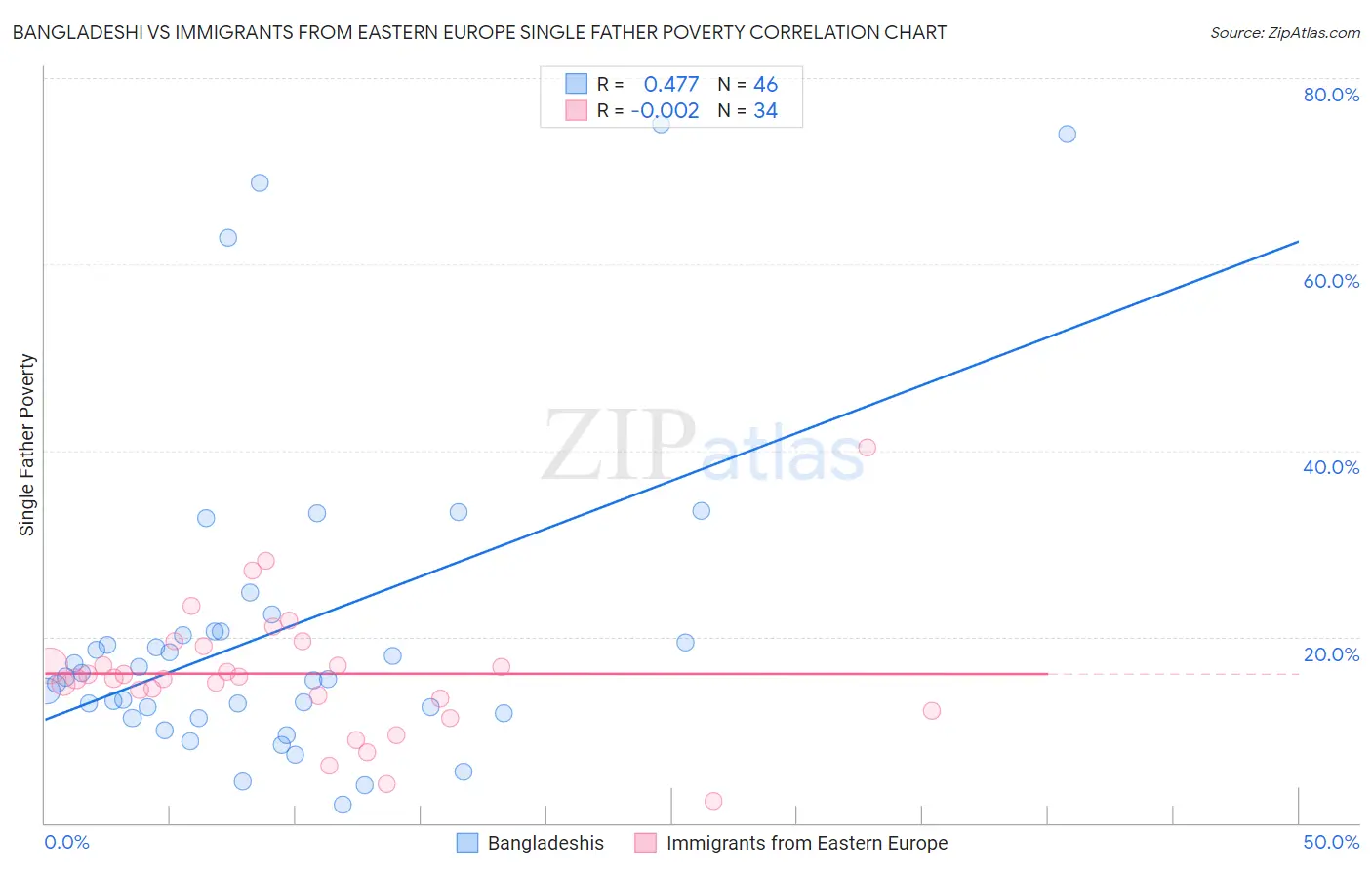 Bangladeshi vs Immigrants from Eastern Europe Single Father Poverty