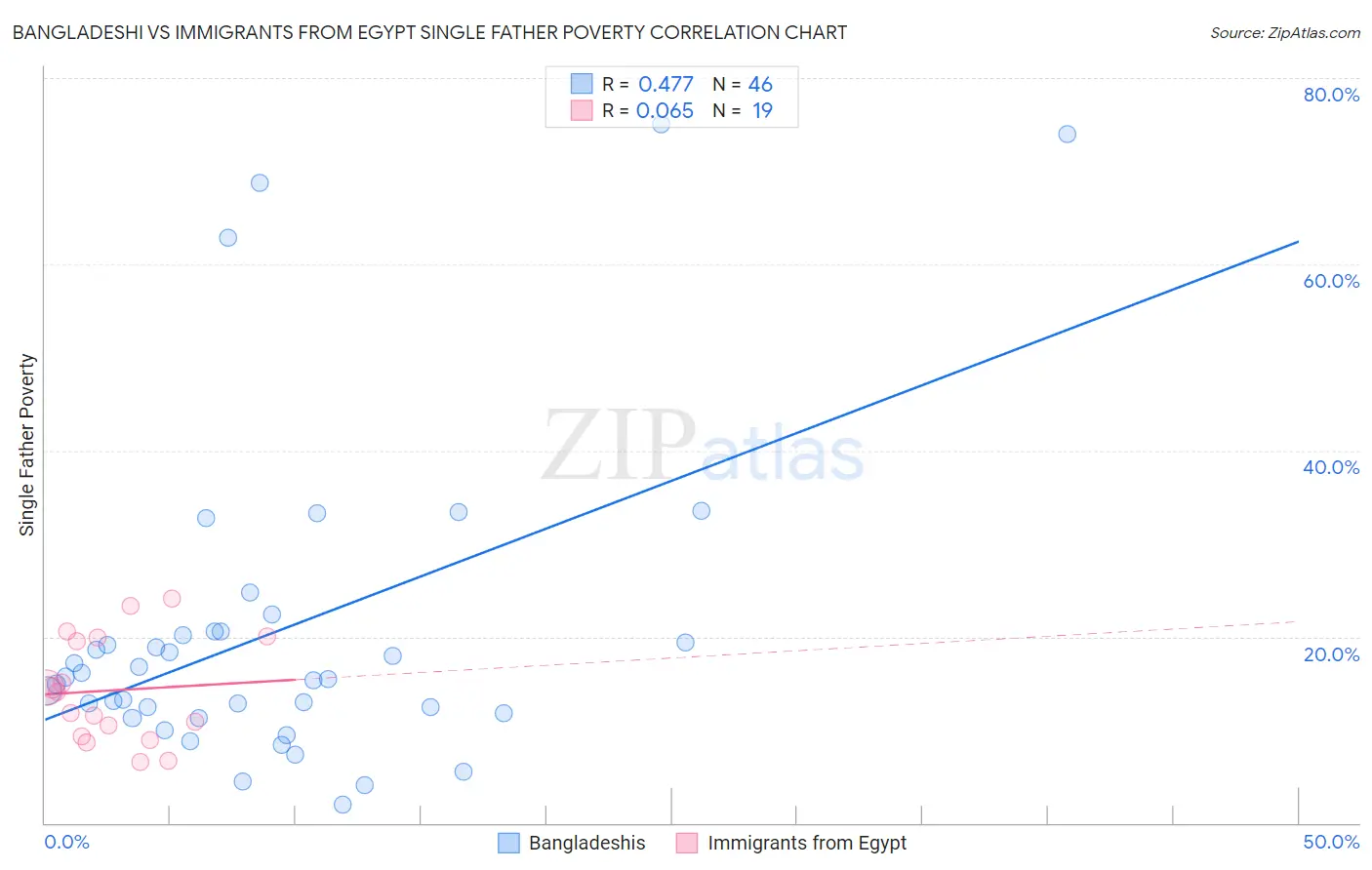 Bangladeshi vs Immigrants from Egypt Single Father Poverty