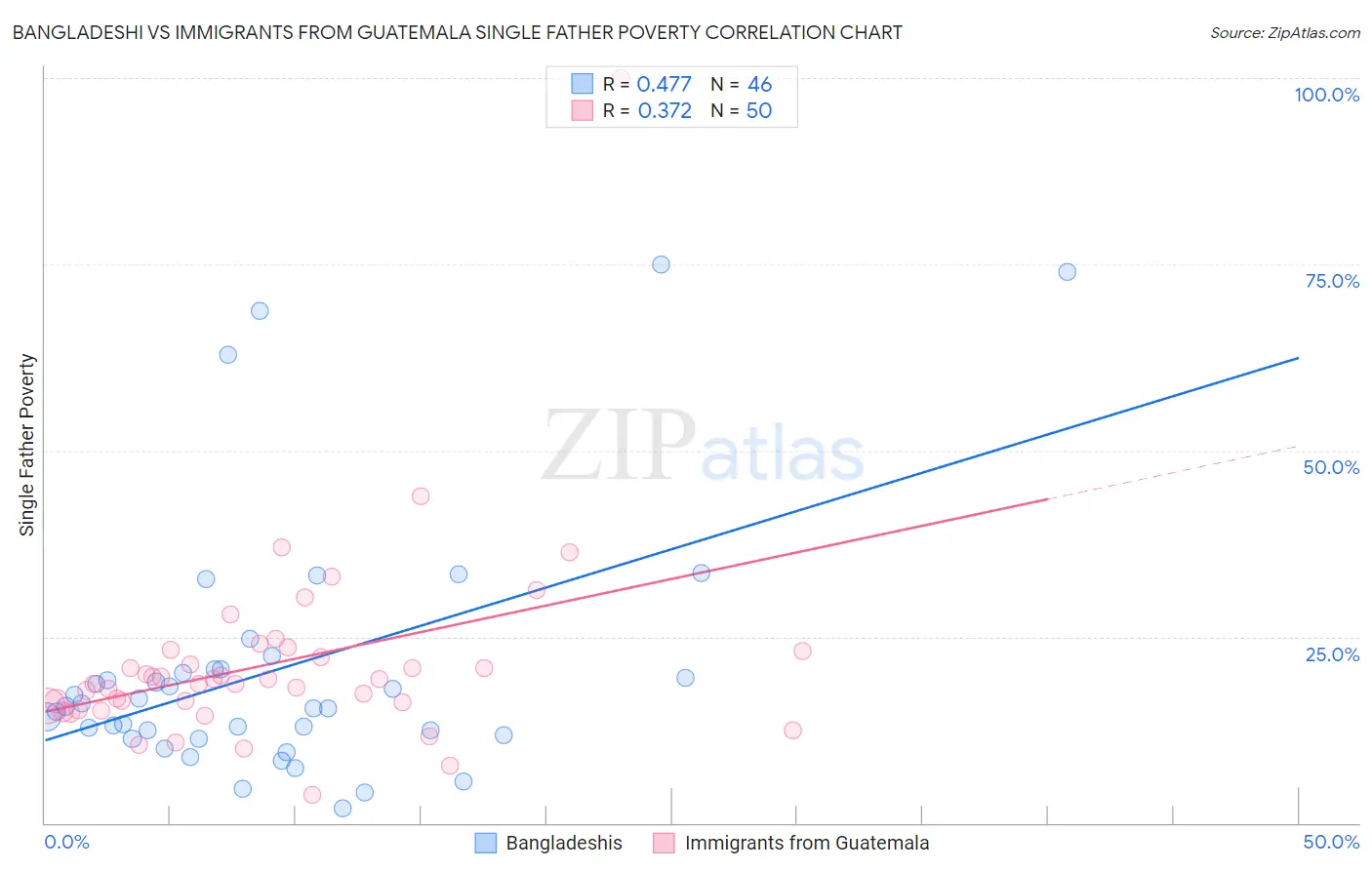 Bangladeshi vs Immigrants from Guatemala Single Father Poverty