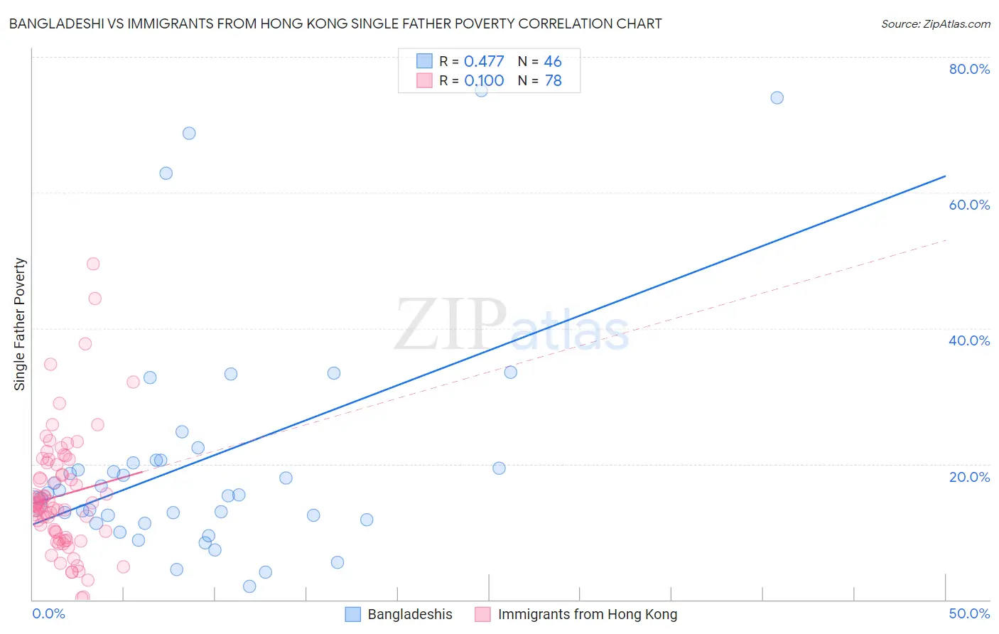 Bangladeshi vs Immigrants from Hong Kong Single Father Poverty