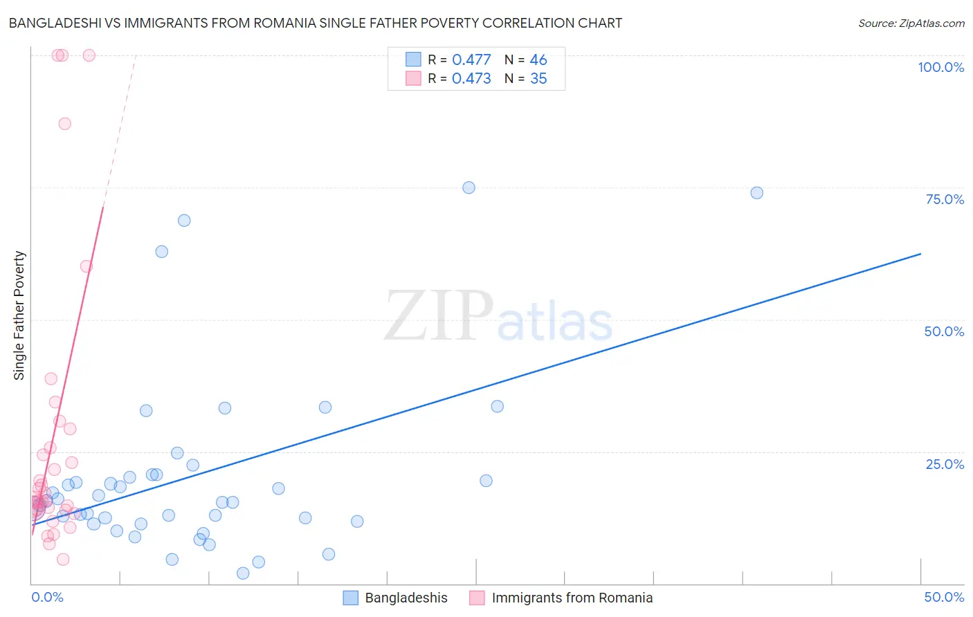 Bangladeshi vs Immigrants from Romania Single Father Poverty