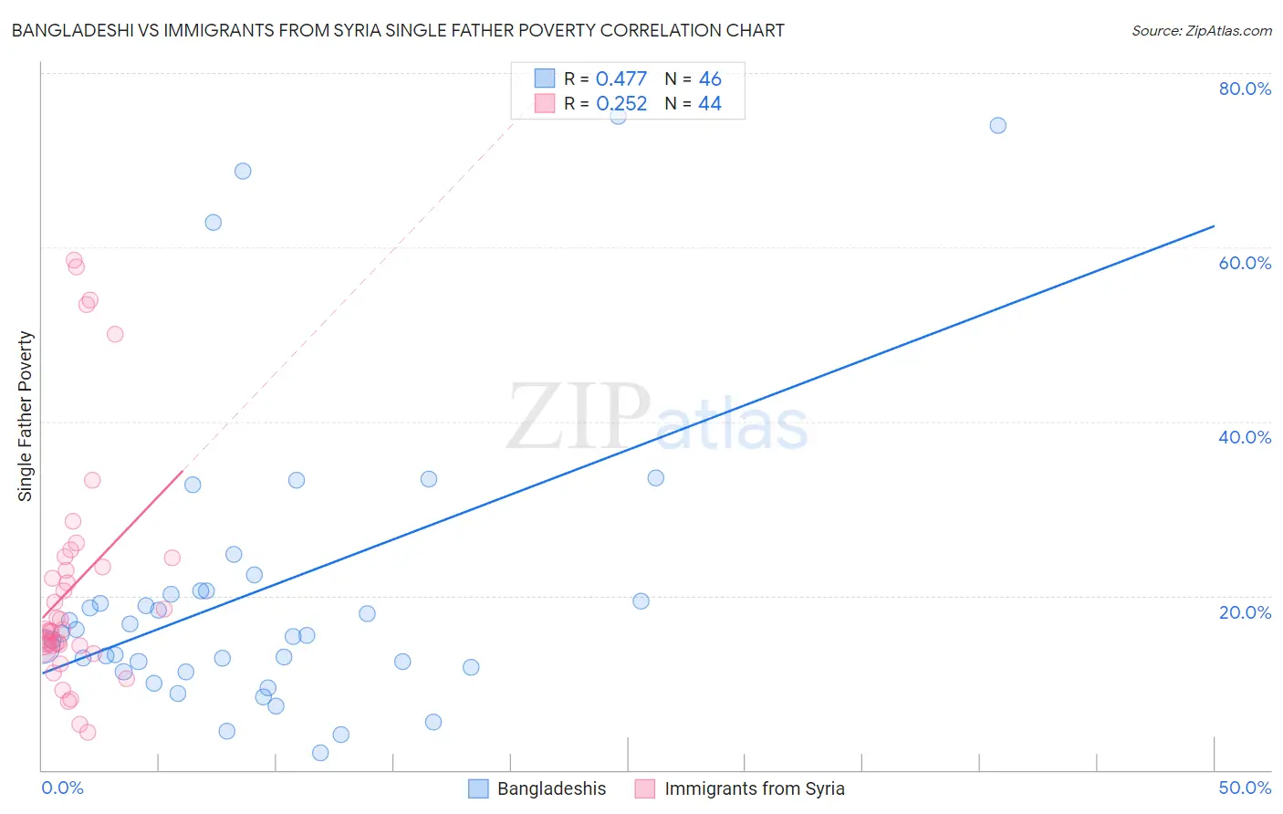 Bangladeshi vs Immigrants from Syria Single Father Poverty