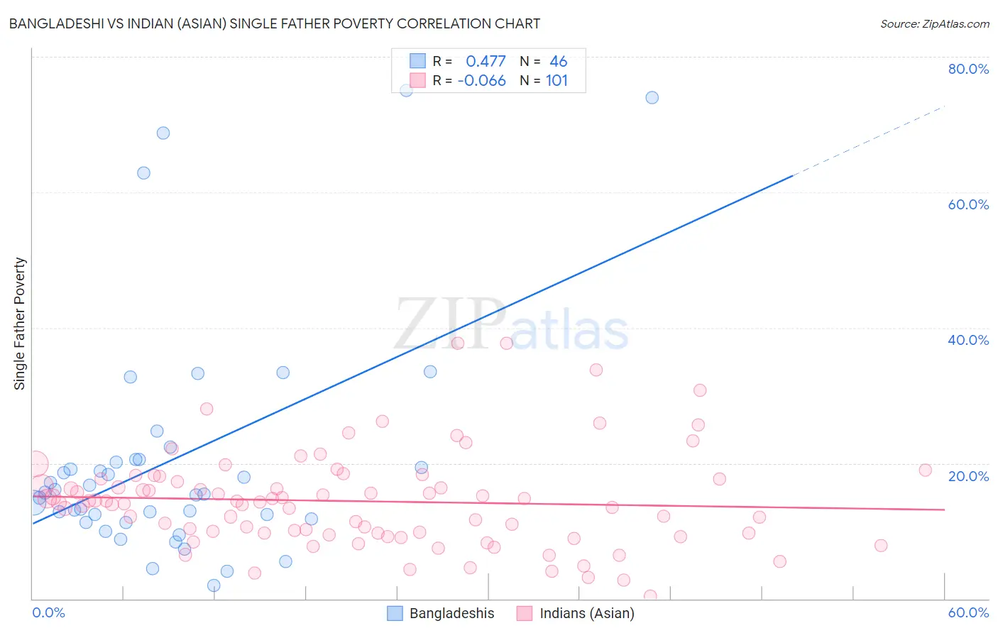 Bangladeshi vs Indian (Asian) Single Father Poverty