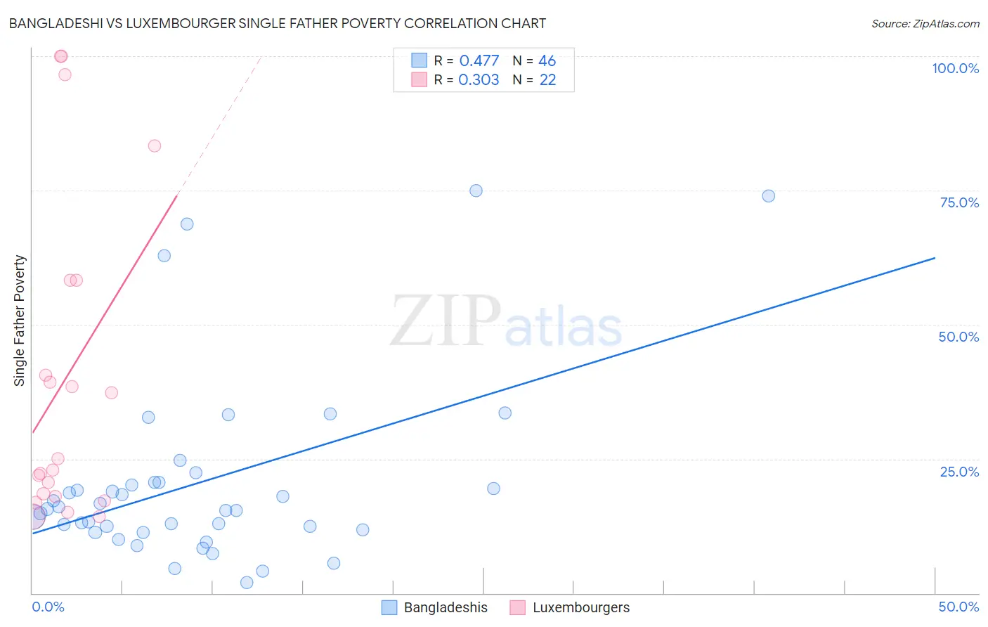 Bangladeshi vs Luxembourger Single Father Poverty