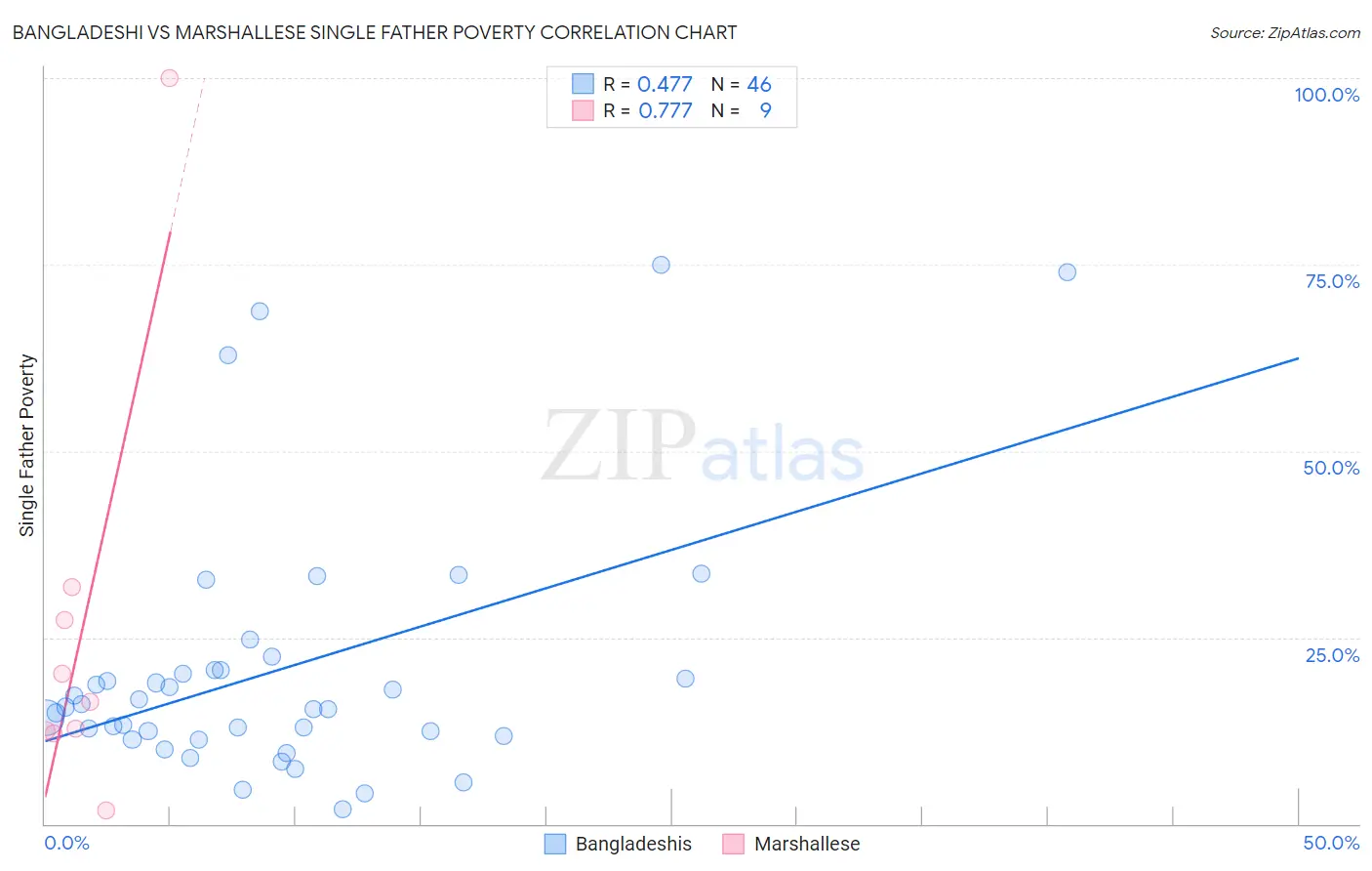 Bangladeshi vs Marshallese Single Father Poverty