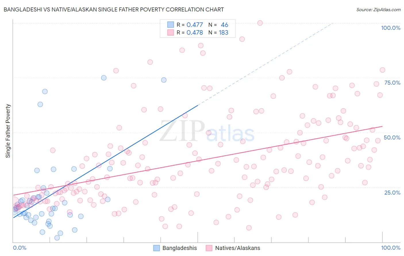 Bangladeshi vs Native/Alaskan Single Father Poverty