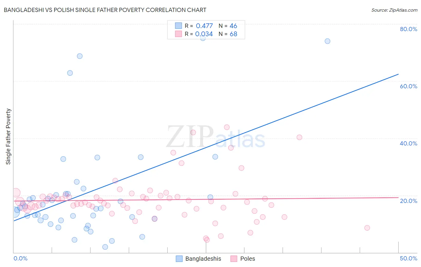 Bangladeshi vs Polish Single Father Poverty