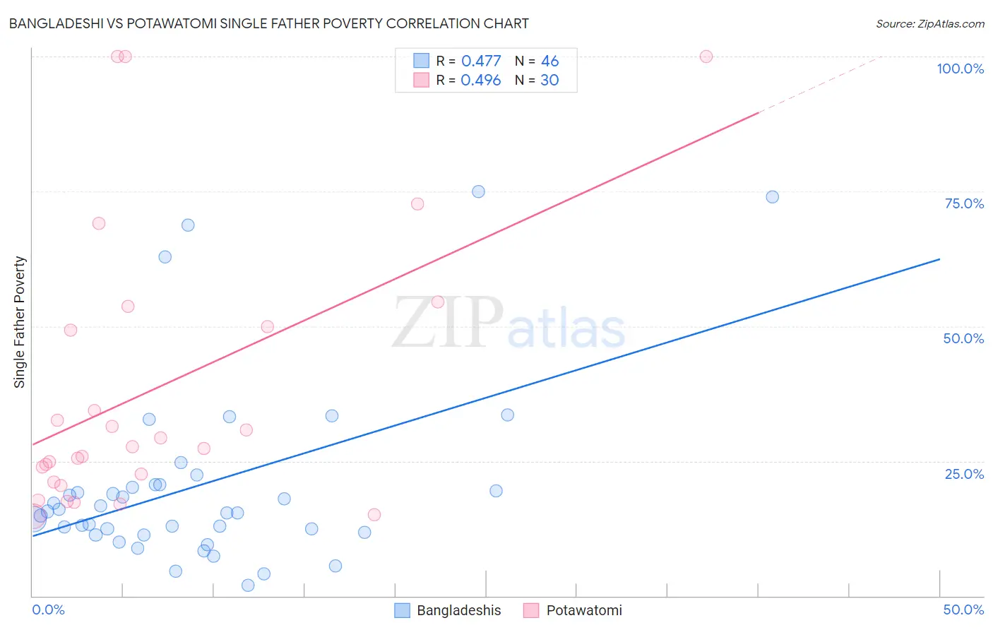 Bangladeshi vs Potawatomi Single Father Poverty