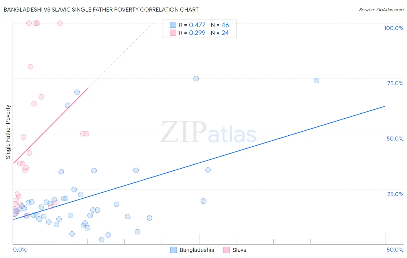Bangladeshi vs Slavic Single Father Poverty