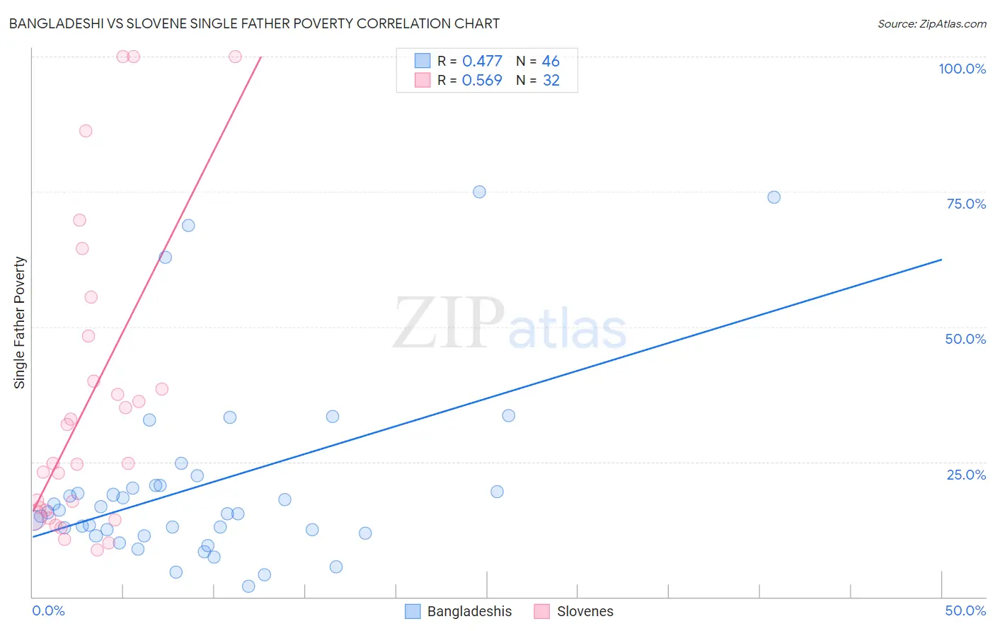 Bangladeshi vs Slovene Single Father Poverty