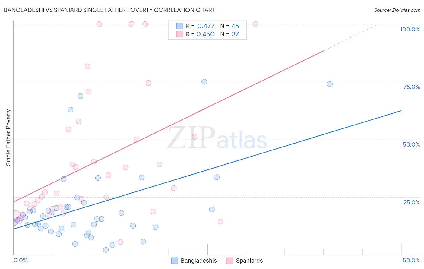 Bangladeshi vs Spaniard Single Father Poverty