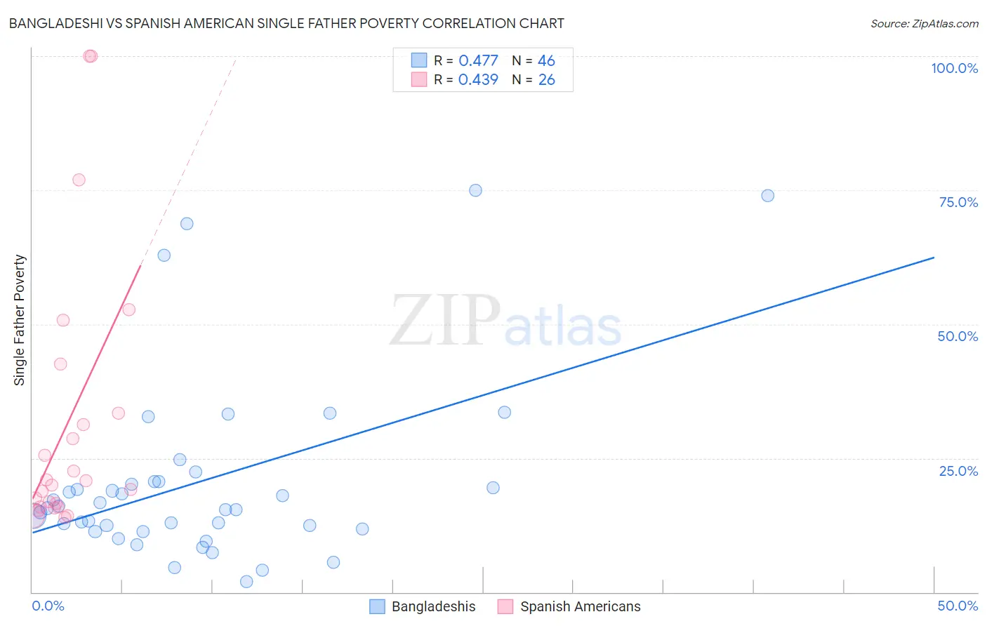 Bangladeshi vs Spanish American Single Father Poverty