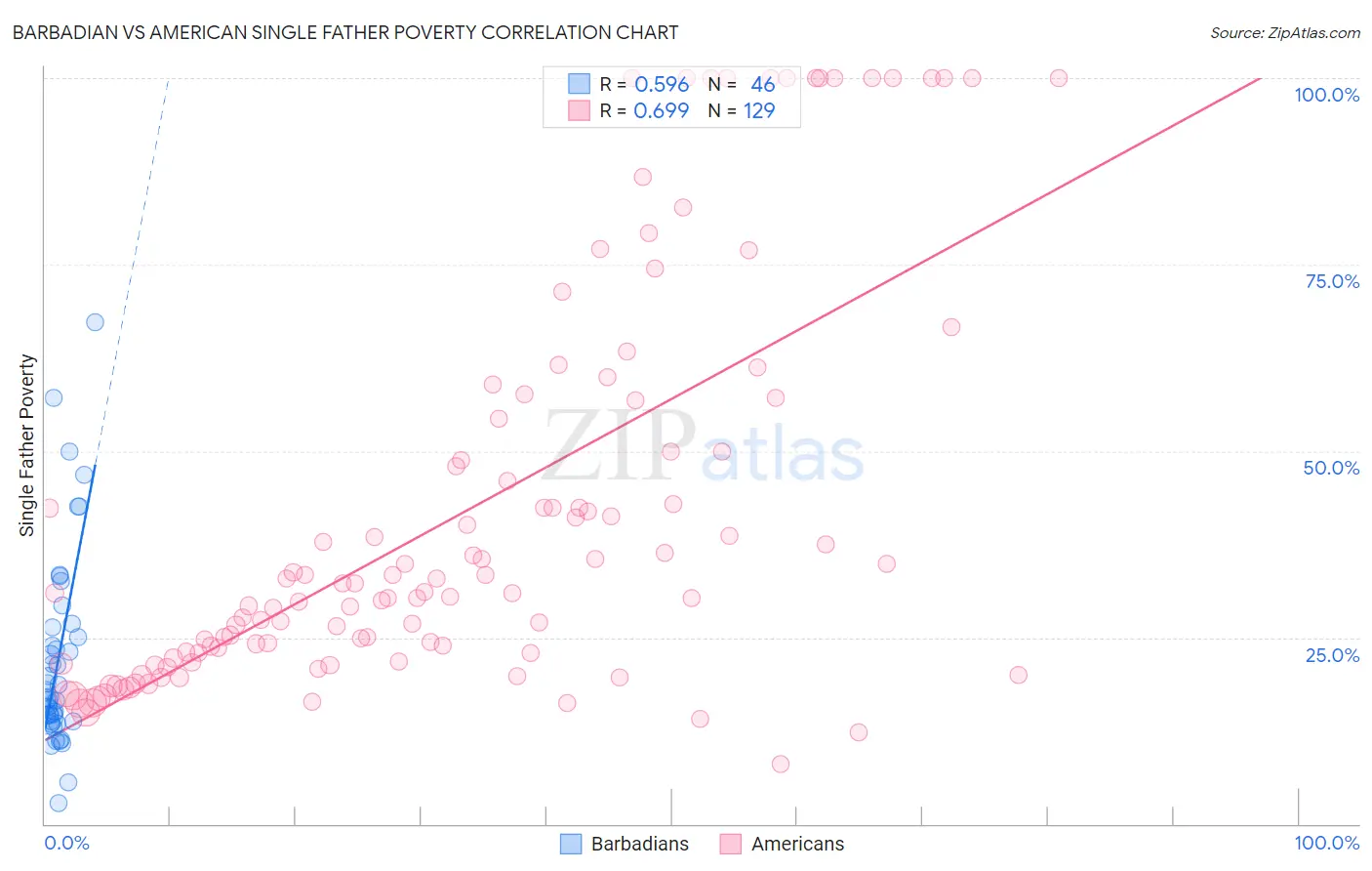 Barbadian vs American Single Father Poverty