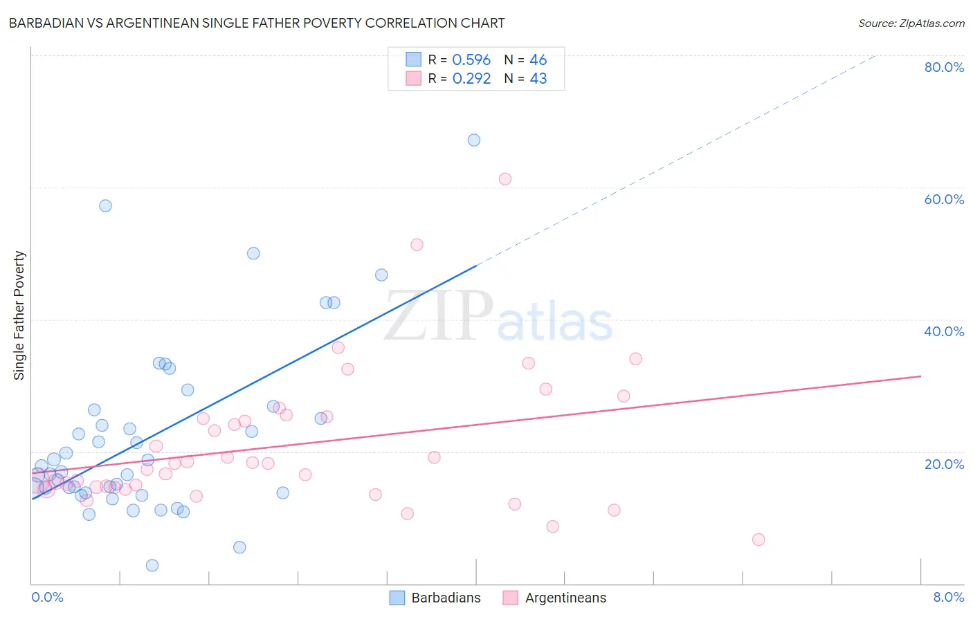 Barbadian vs Argentinean Single Father Poverty