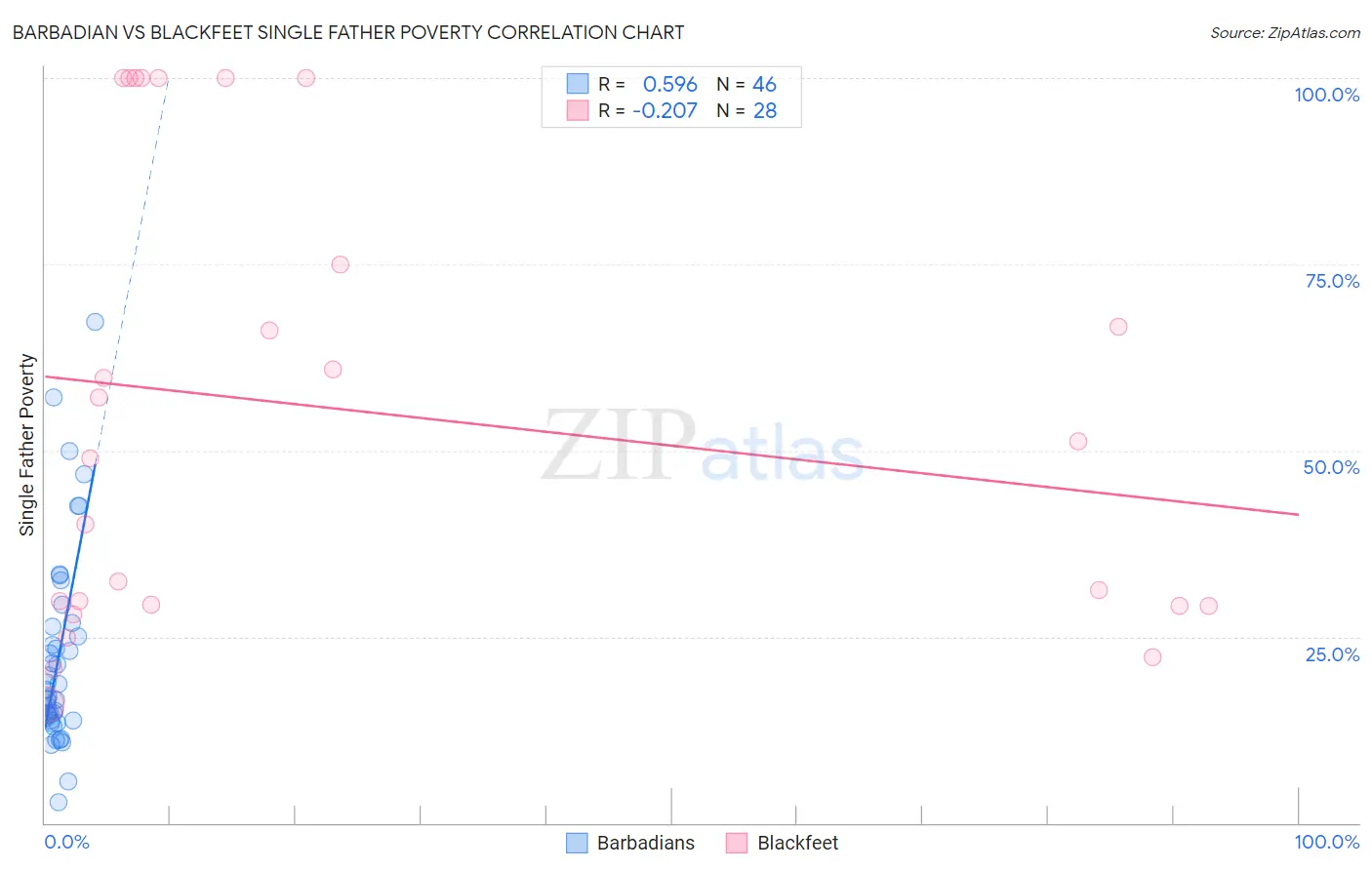 Barbadian vs Blackfeet Single Father Poverty