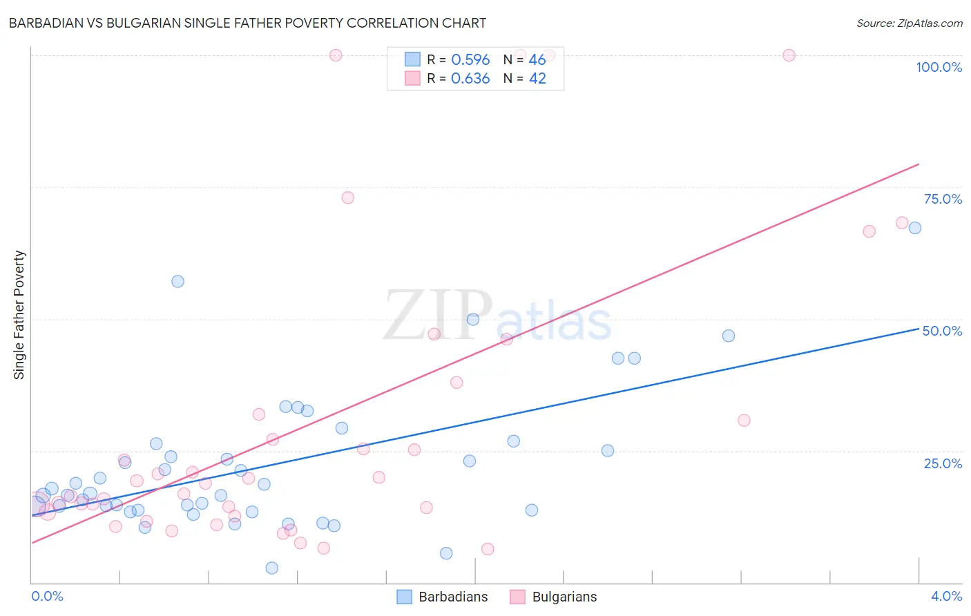 Barbadian vs Bulgarian Single Father Poverty