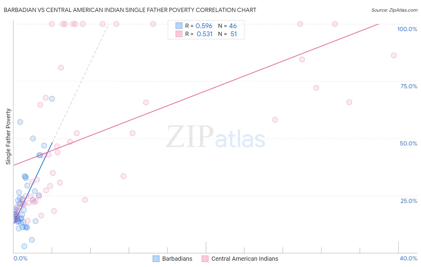 Barbadian vs Central American Indian Single Father Poverty