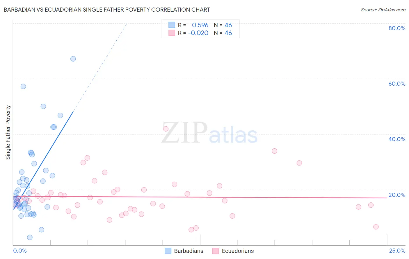 Barbadian vs Ecuadorian Single Father Poverty