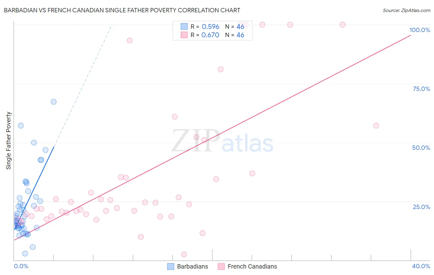 Barbadian vs French Canadian Single Father Poverty