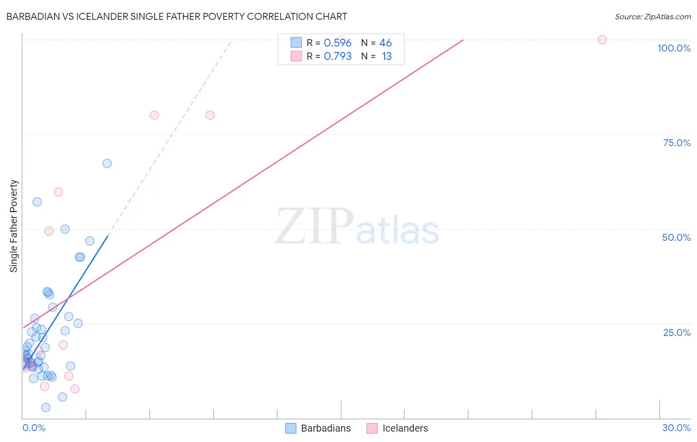 Barbadian vs Icelander Single Father Poverty