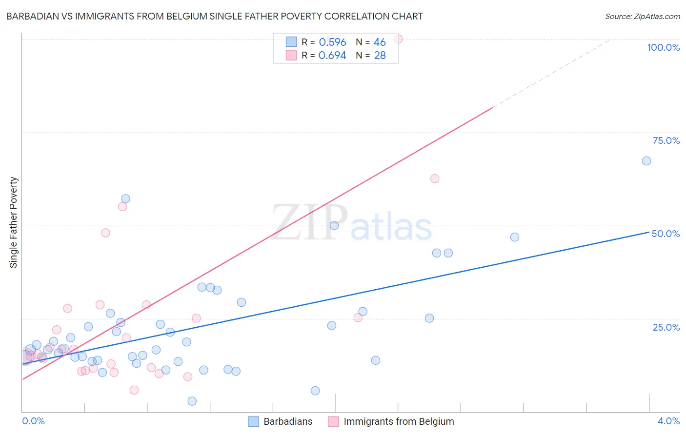 Barbadian vs Immigrants from Belgium Single Father Poverty