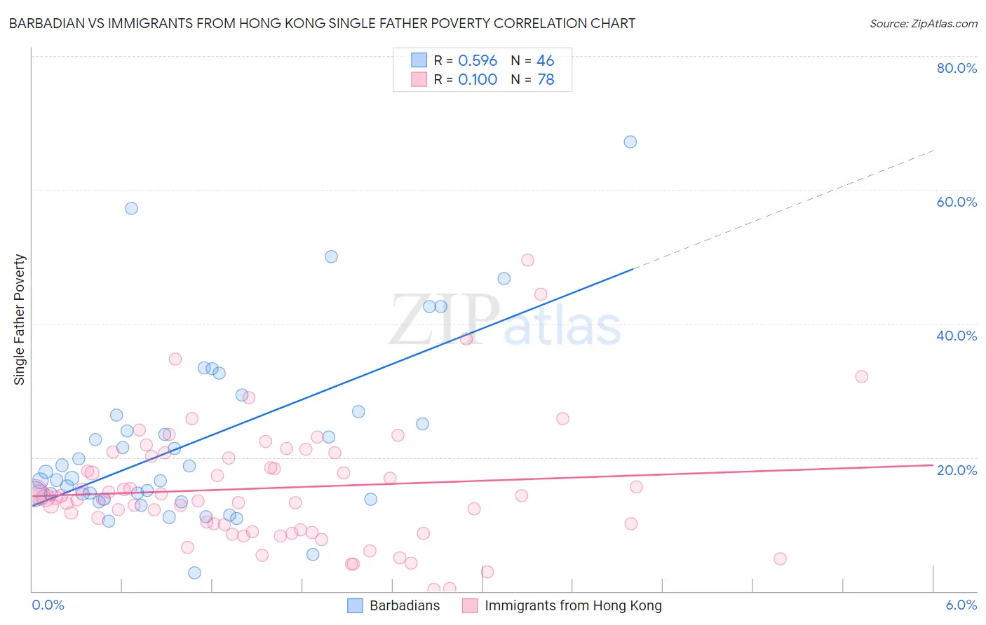 Barbadian vs Immigrants from Hong Kong Single Father Poverty