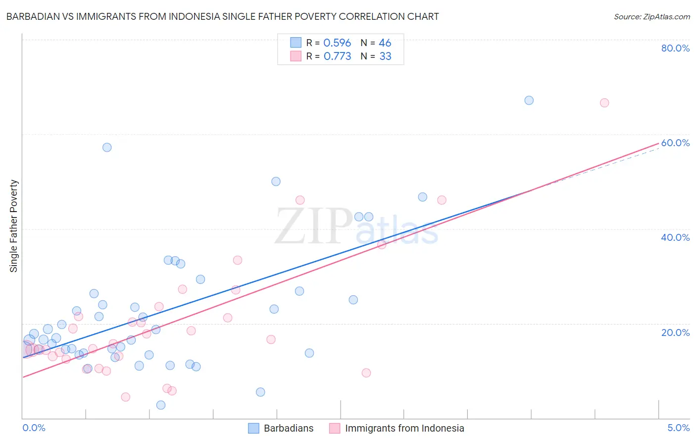 Barbadian vs Immigrants from Indonesia Single Father Poverty