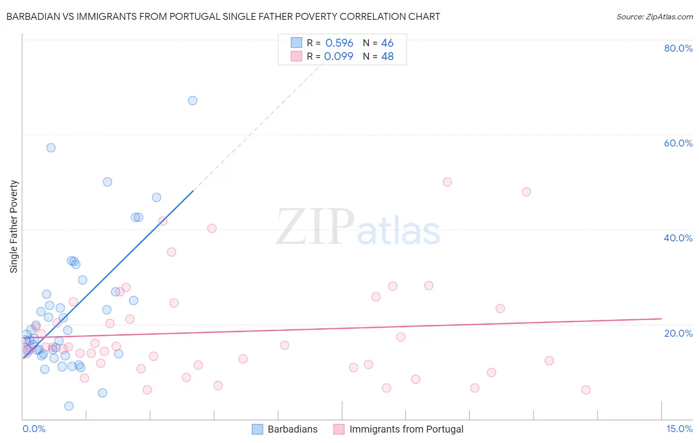 Barbadian vs Immigrants from Portugal Single Father Poverty