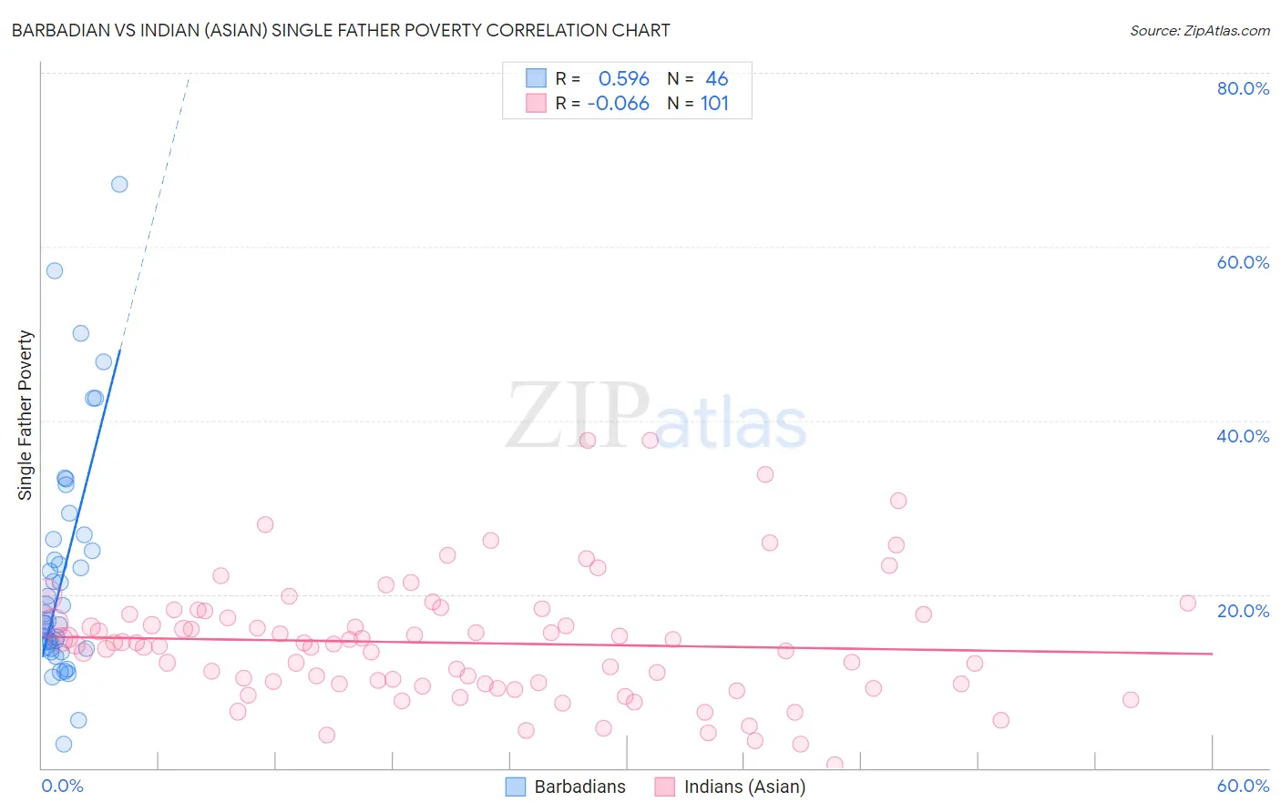 Barbadian vs Indian (Asian) Single Father Poverty