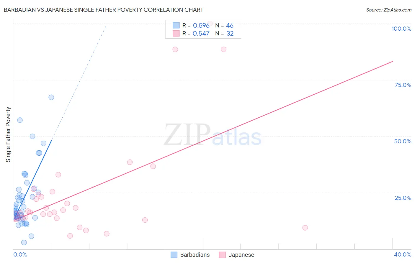 Barbadian vs Japanese Single Father Poverty