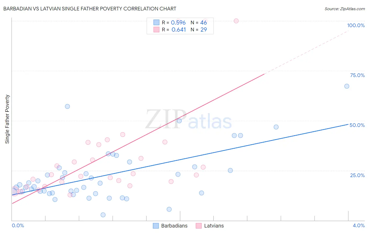 Barbadian vs Latvian Single Father Poverty