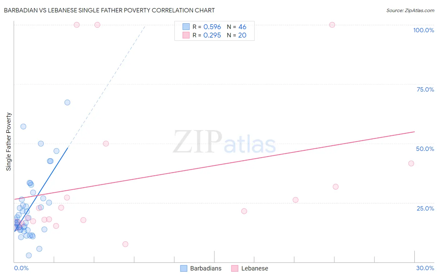 Barbadian vs Lebanese Single Father Poverty