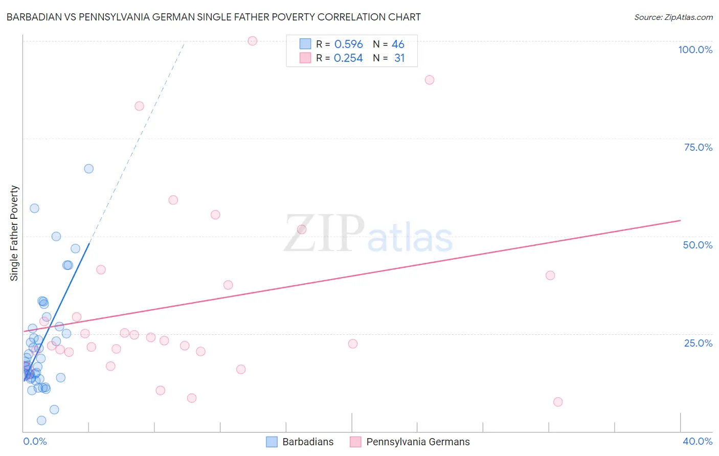 Barbadian vs Pennsylvania German Single Father Poverty