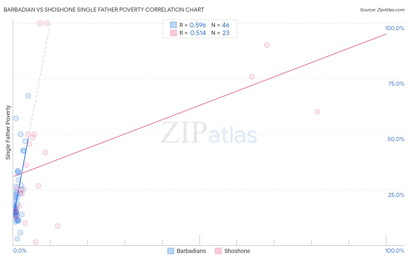 Barbadian vs Shoshone Single Father Poverty