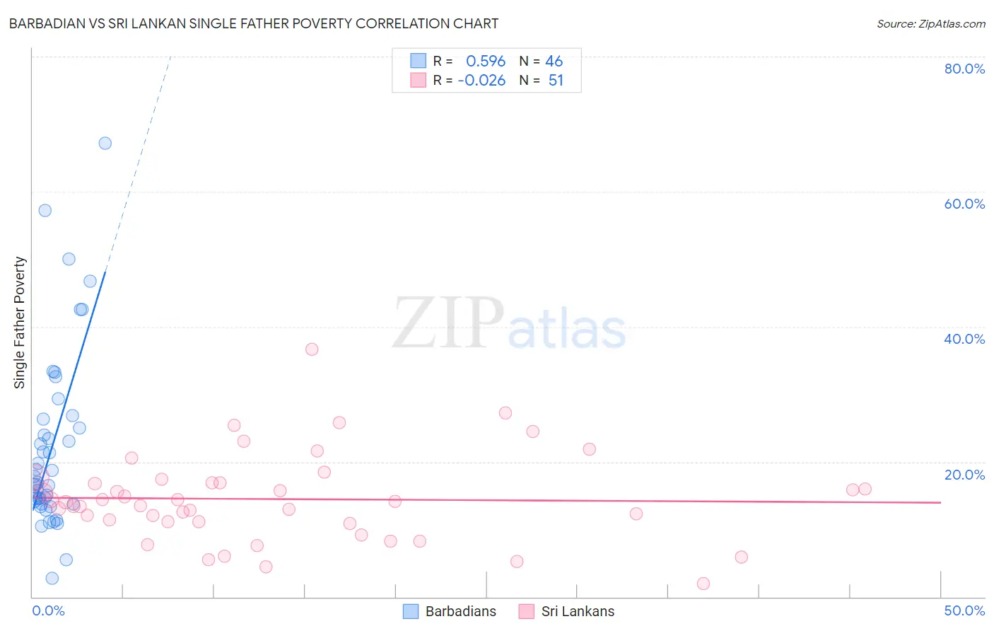 Barbadian vs Sri Lankan Single Father Poverty