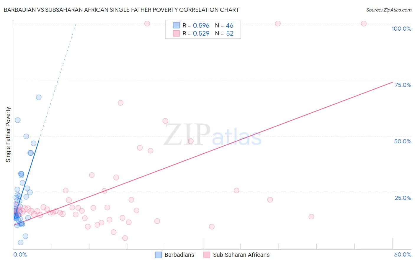 Barbadian vs Subsaharan African Single Father Poverty