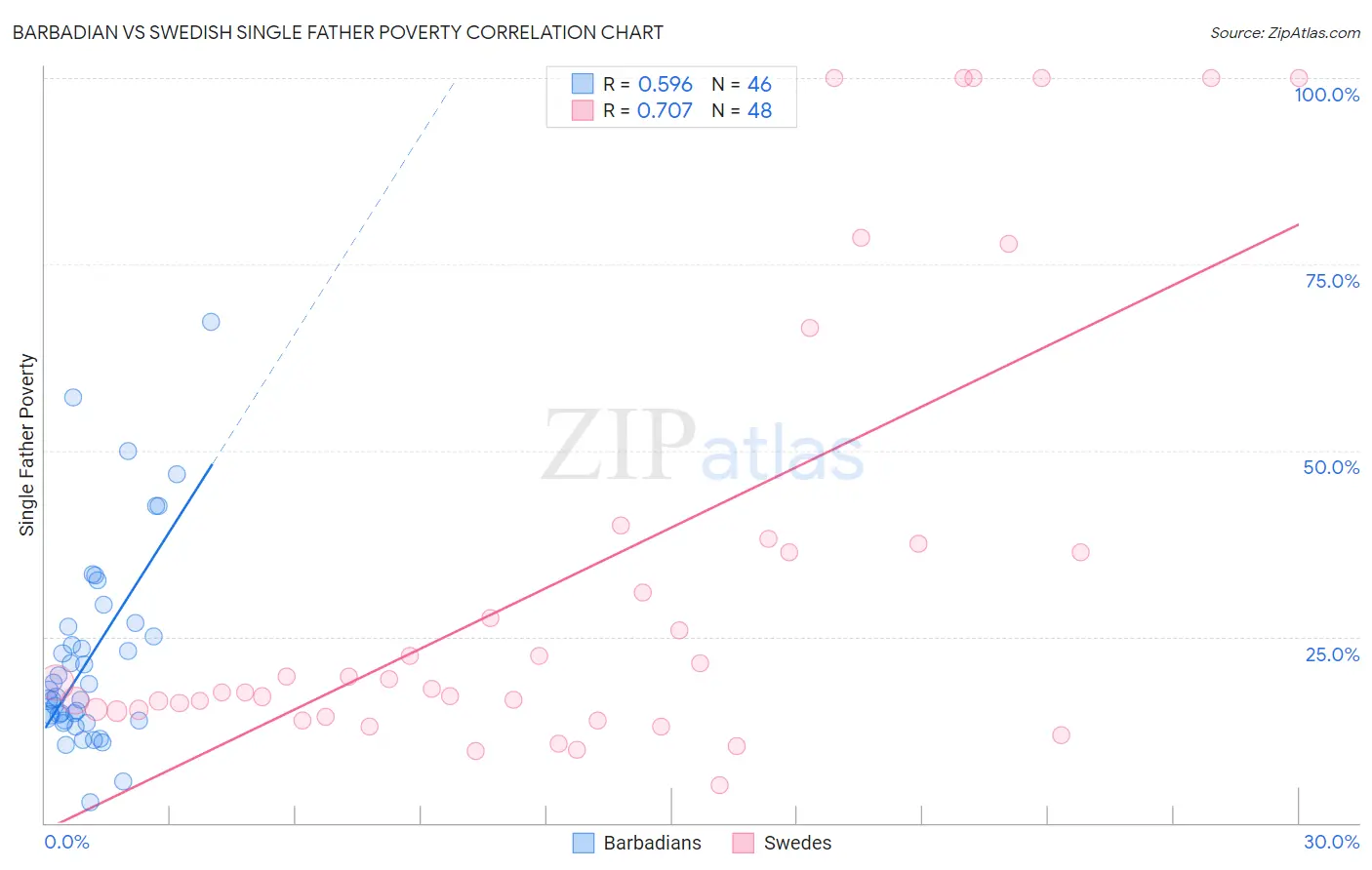 Barbadian vs Swedish Single Father Poverty