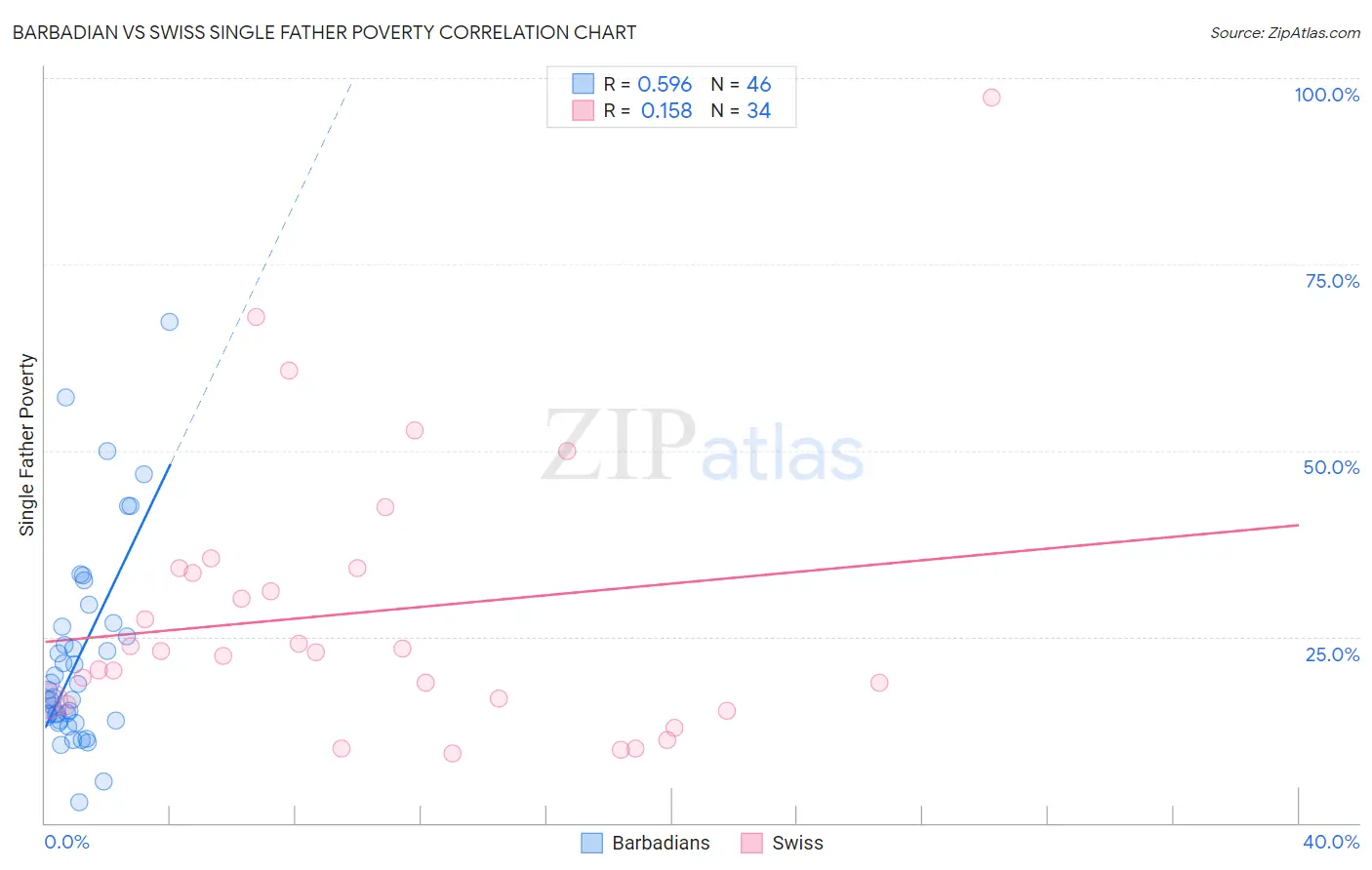 Barbadian vs Swiss Single Father Poverty