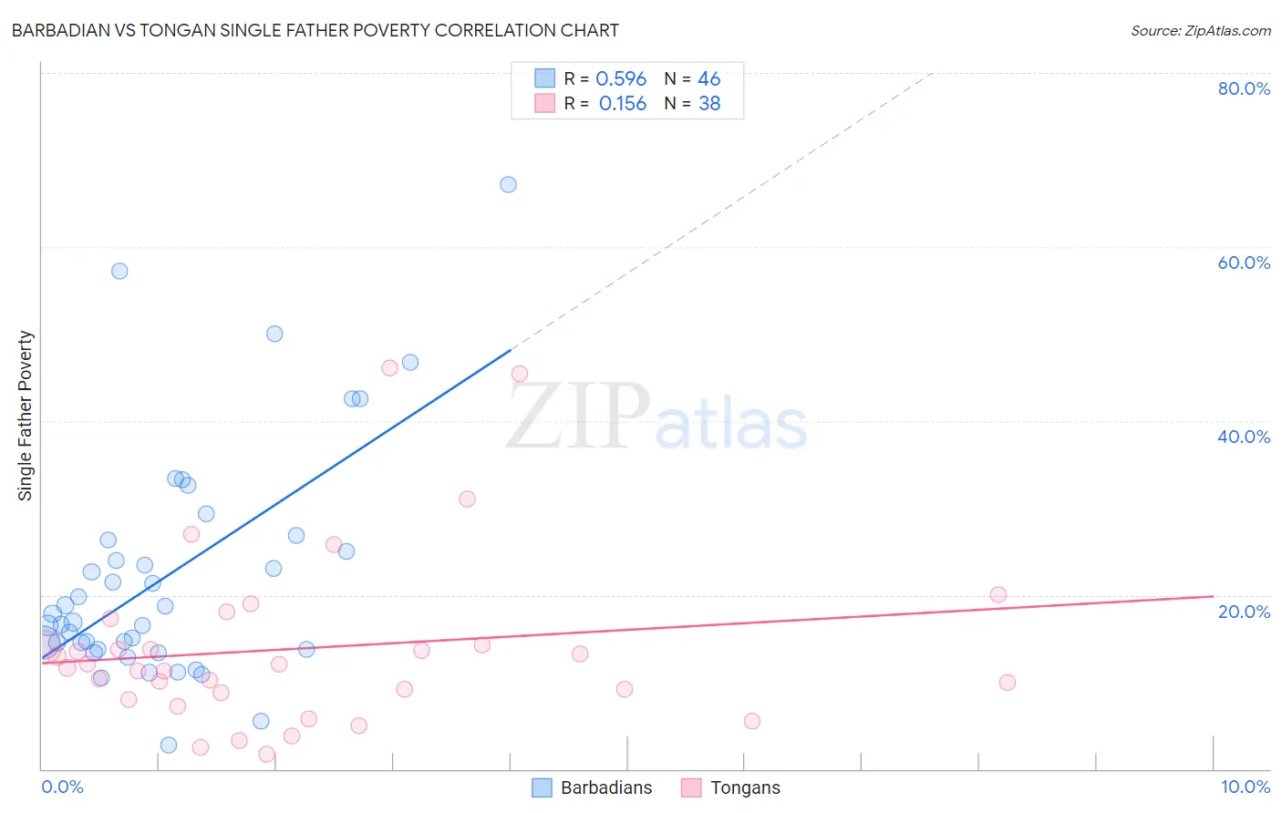 Barbadian vs Tongan Single Father Poverty