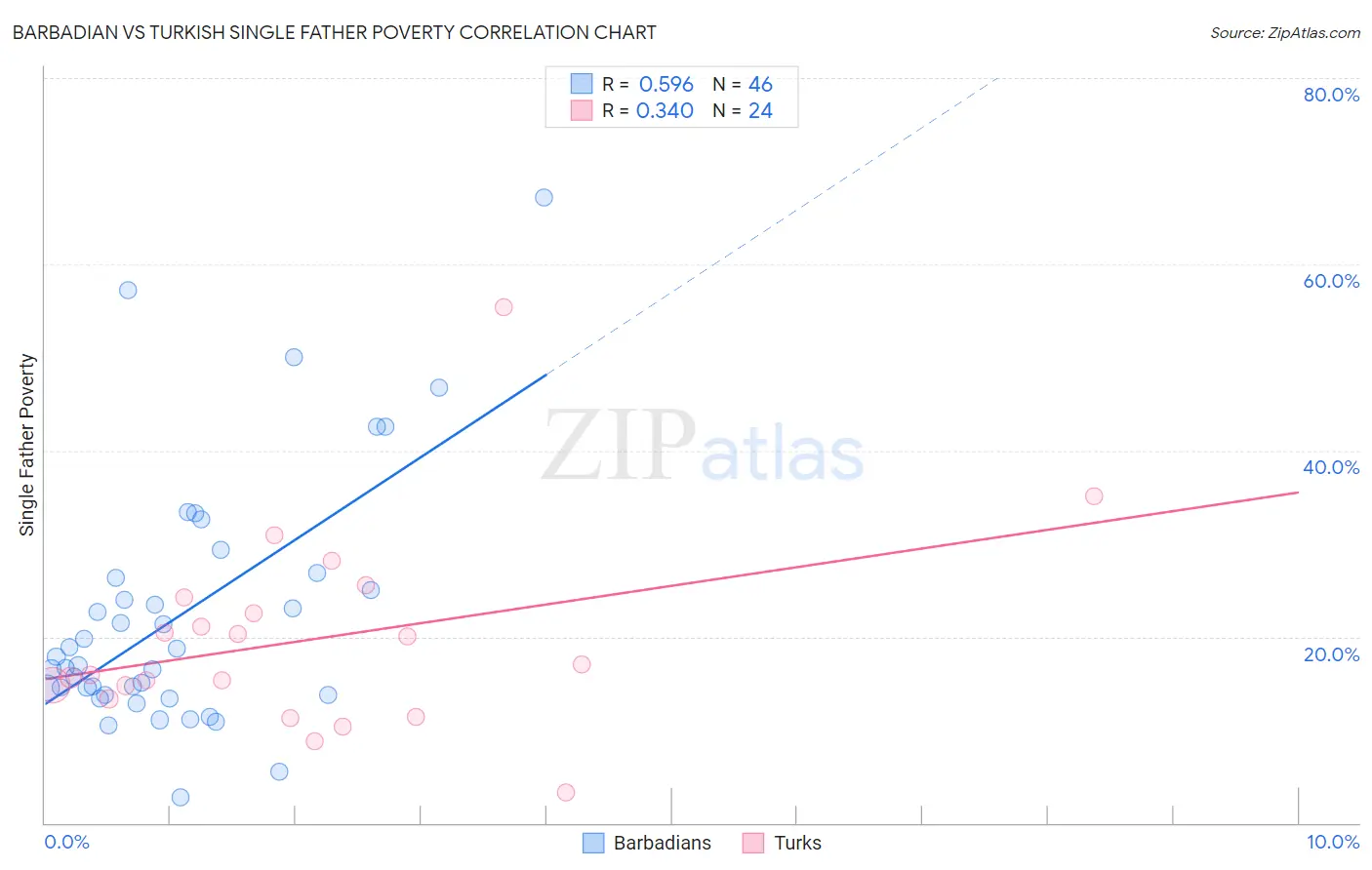 Barbadian vs Turkish Single Father Poverty