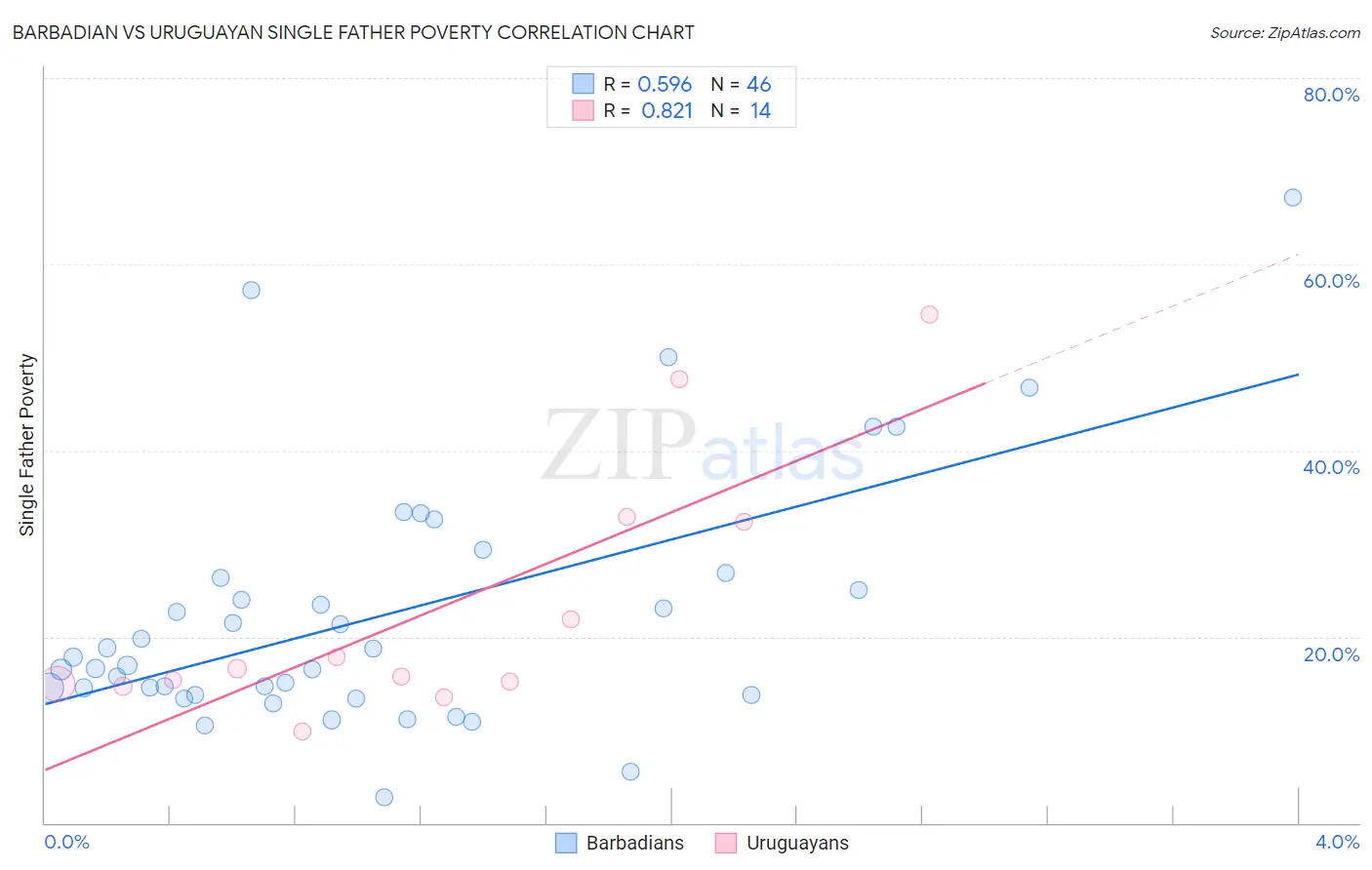 Barbadian vs Uruguayan Single Father Poverty