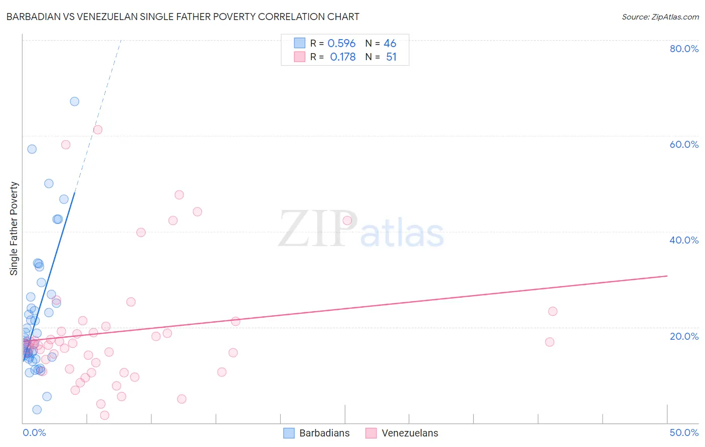 Barbadian vs Venezuelan Single Father Poverty