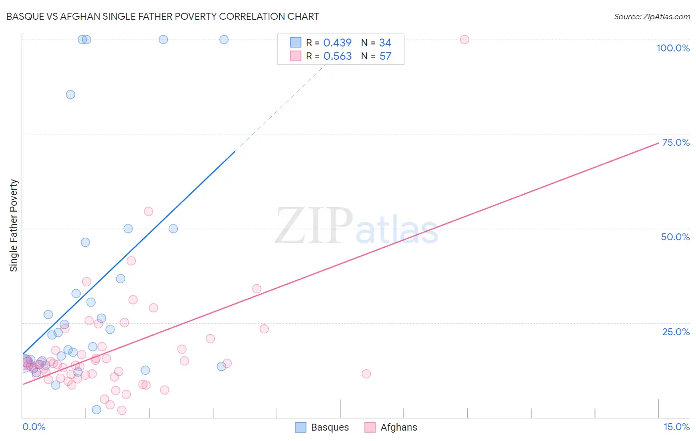 Basque vs Afghan Single Father Poverty